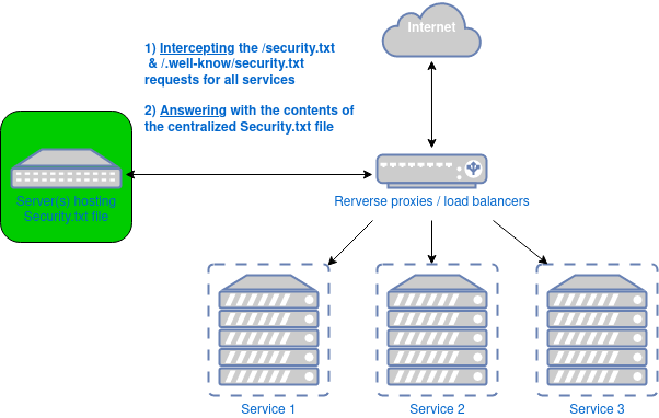 security.txt N copies