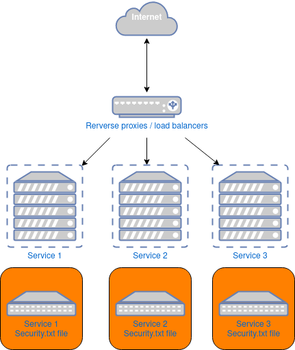 security.txt N copies